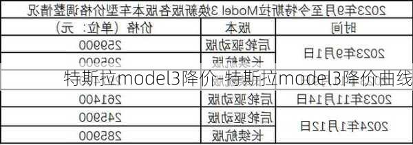 特斯拉model3降价-特斯拉model3降价曲线