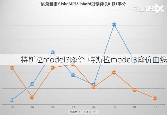 特斯拉model3降价-特斯拉model3降价曲线