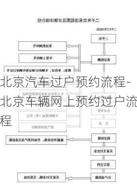 北京汽车过户预约流程-北京车辆网上预约过户流程