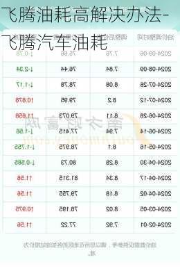 飞腾油耗高解决办法-飞腾汽车油耗