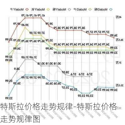 特斯拉价格走势规律-特斯拉价格走势规律图