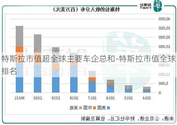 特斯拉市值超全球主要车企总和-特斯拉市值全球排名