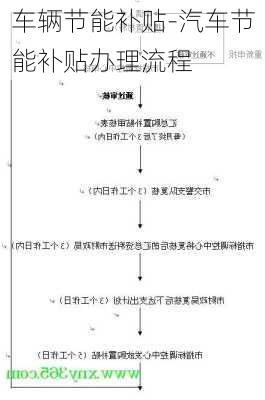 车辆节能补贴-汽车节能补贴办理流程