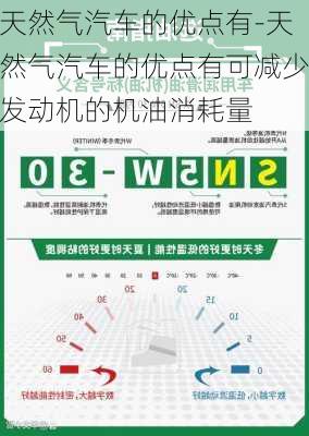 天然气汽车的优点有-天然气汽车的优点有可减少发动机的机油消耗量