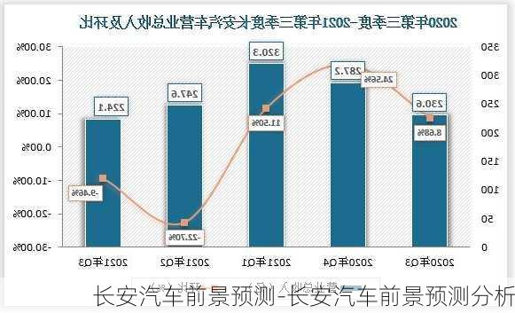 长安汽车前景预测-长安汽车前景预测分析