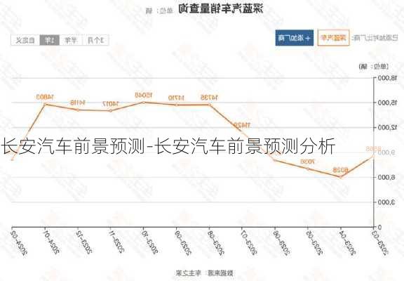 长安汽车前景预测-长安汽车前景预测分析