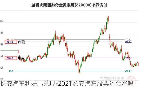 长安汽车利好已兑现-2021长安汽车股票还会涨吗