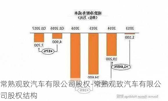 常熟观致汽车有限公司股权-常熟观致汽车有限公司股权结构