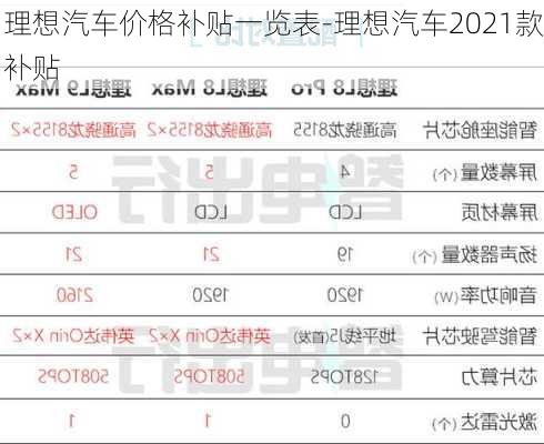 理想汽车价格补贴一览表-理想汽车2021款补贴