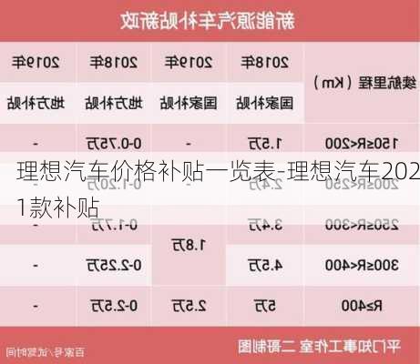 理想汽车价格补贴一览表-理想汽车2021款补贴