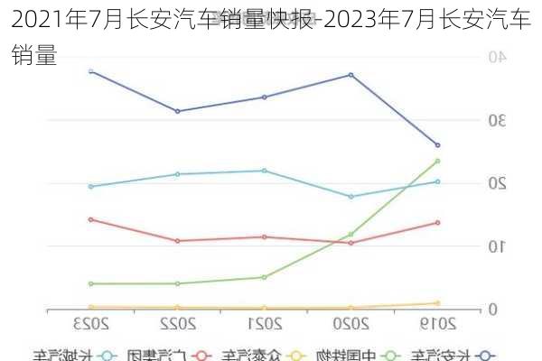 2021年7月长安汽车销量快报-2023年7月长安汽车销量