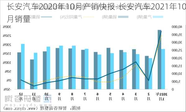 长安汽车2020年10月产销快报-长安汽车2021年10月销量